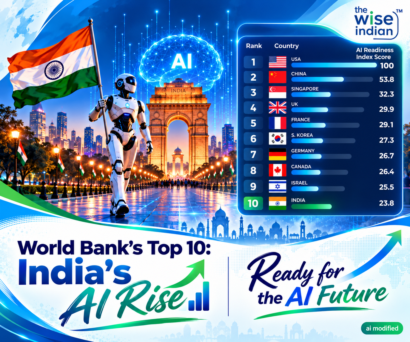 • India AI readiness infographic showing the global AI Readiness Index leaderboard where India ranks 10th with a score of 23.8, featuring a futuristic robot next to the India Gate and the national flag.
